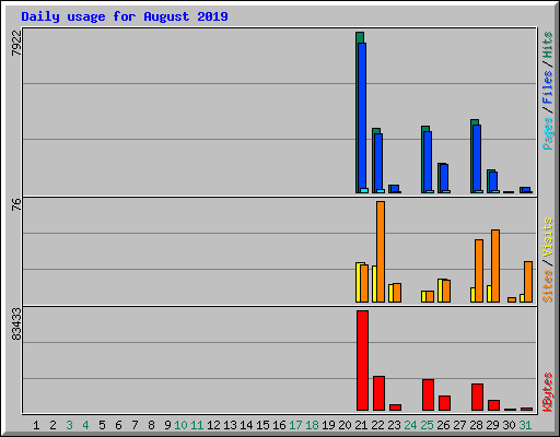 Daily usage for August 2019