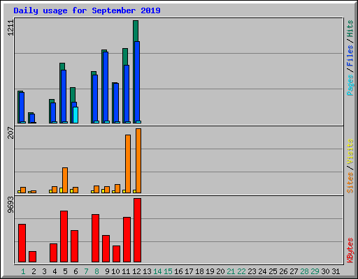 Daily usage for September 2019