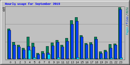 Hourly usage for September 2019