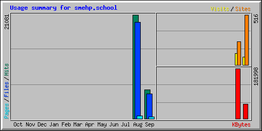 Usage summary for smehp.school